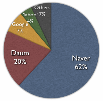 Korean Search Engines