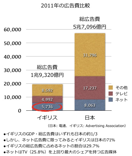 英国と日本の広告費比較