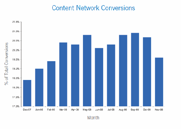 adwords_contentsmatch_conversions