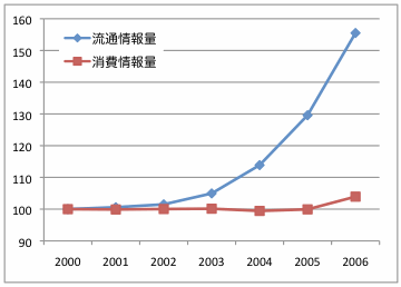 情報流通インデックス