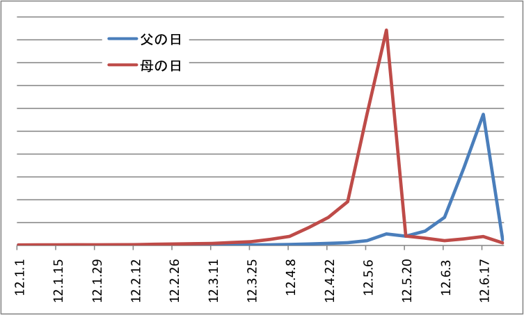 母の日・父の日Tweet推移