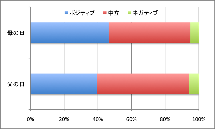 母の日・父の日ポジネガ分析