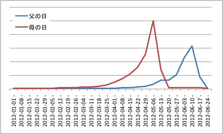 母の日・父の日検索推移